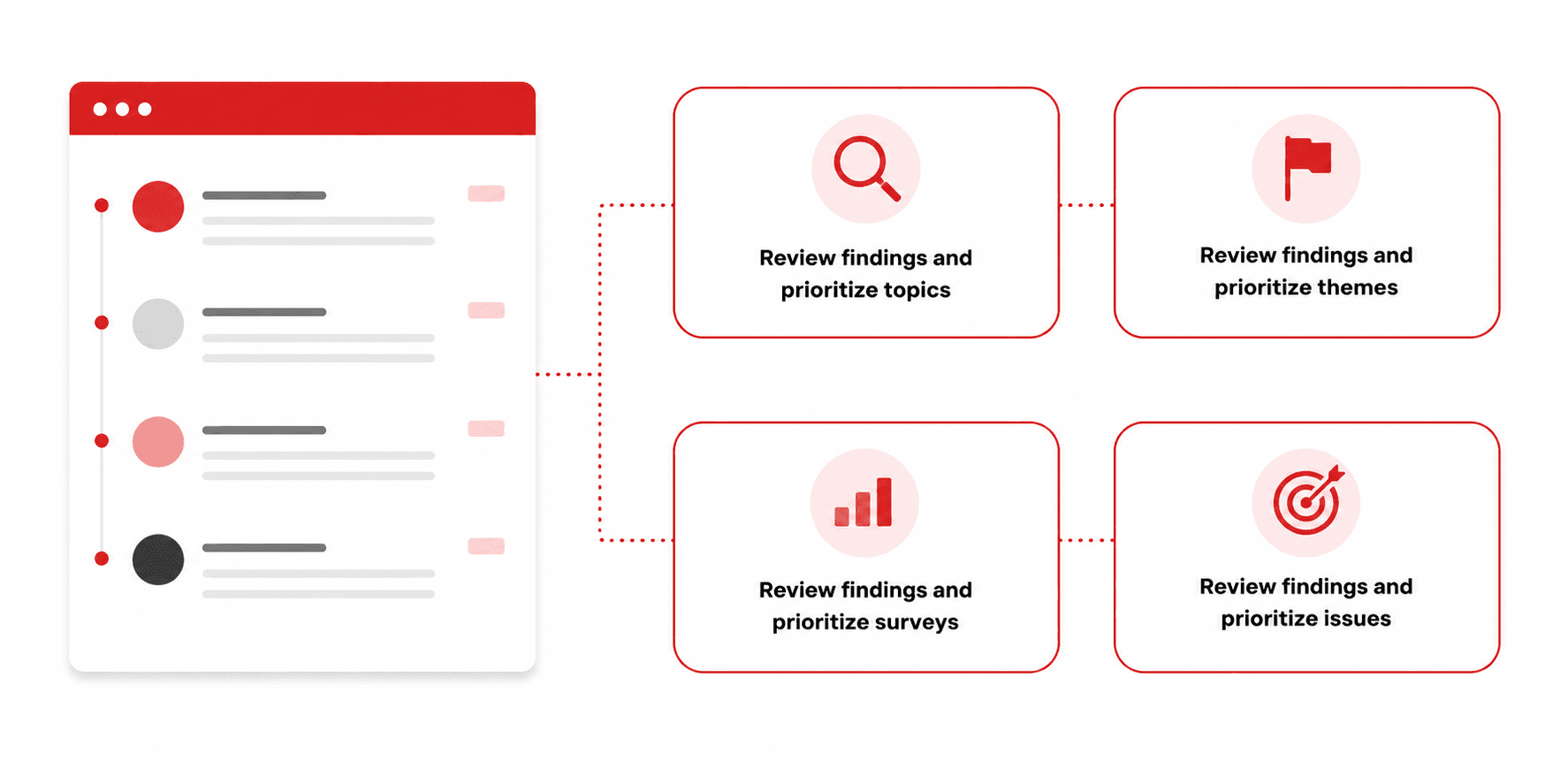 Review findings grouped into themes and priorities