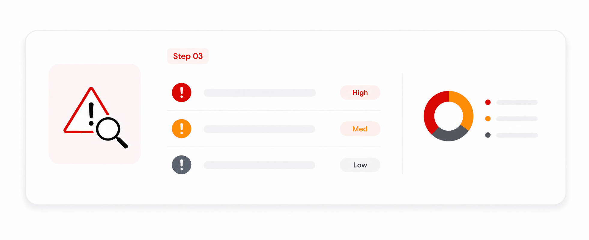 Findings sorted into high, medium and low priority